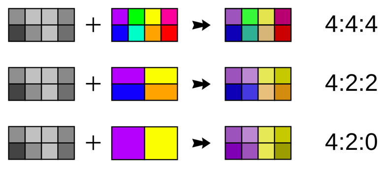 Chroma subsampling examples. 4:4:4 vs 4:2:2 vs 4:2:0 Source: Wikimedia