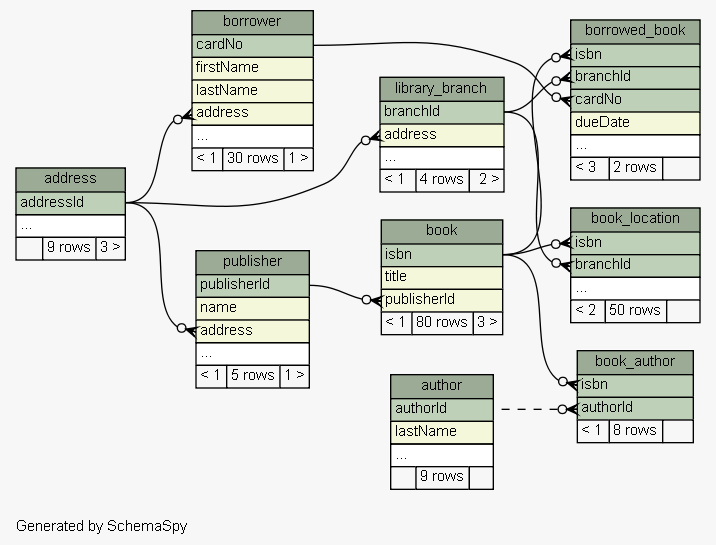 SchemaSpy vs SchemaCrawler detailed comparison as of 2021 - Slant