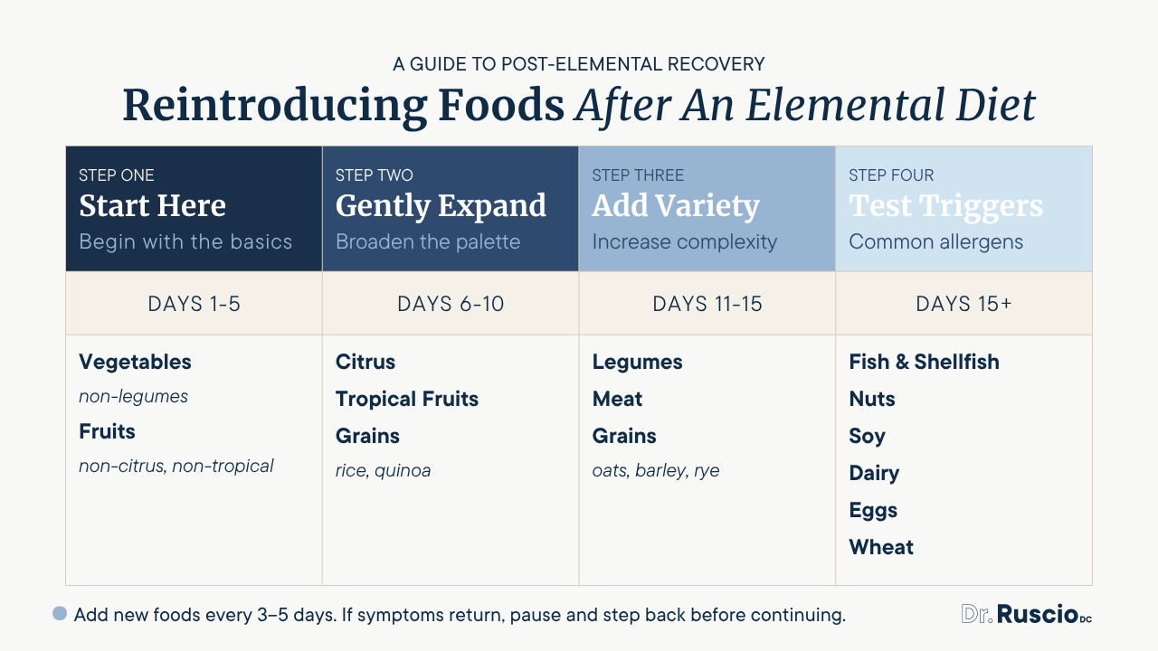Elemental Diet Guide: Using a Liquid Reset - Dr. Michael Ruscio, DC