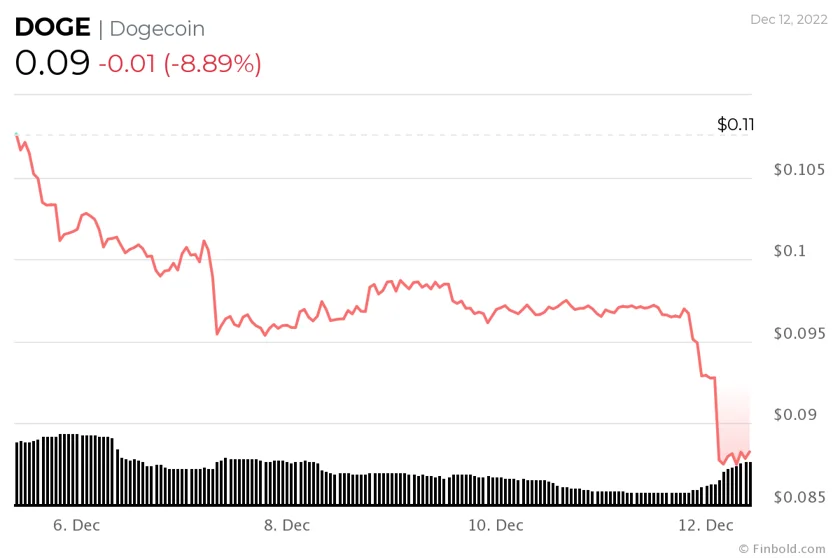 Seven-day price chart for dogecoin. Source: Finbold