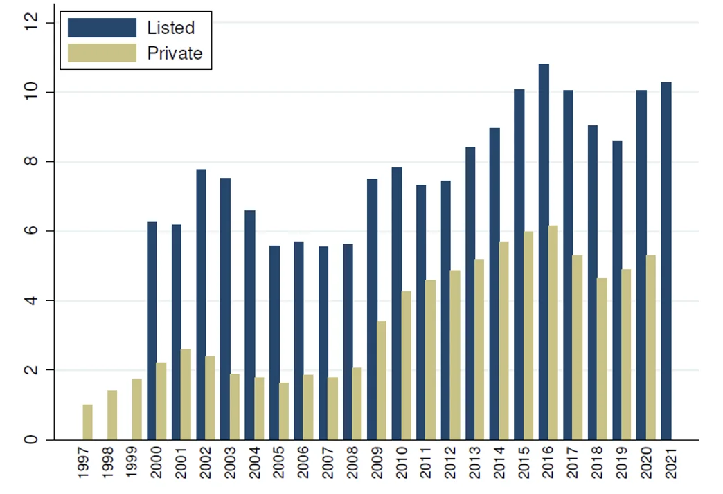 Notes: Blue (beige) bars refer to the percentage share of listed (private) zombie firms.