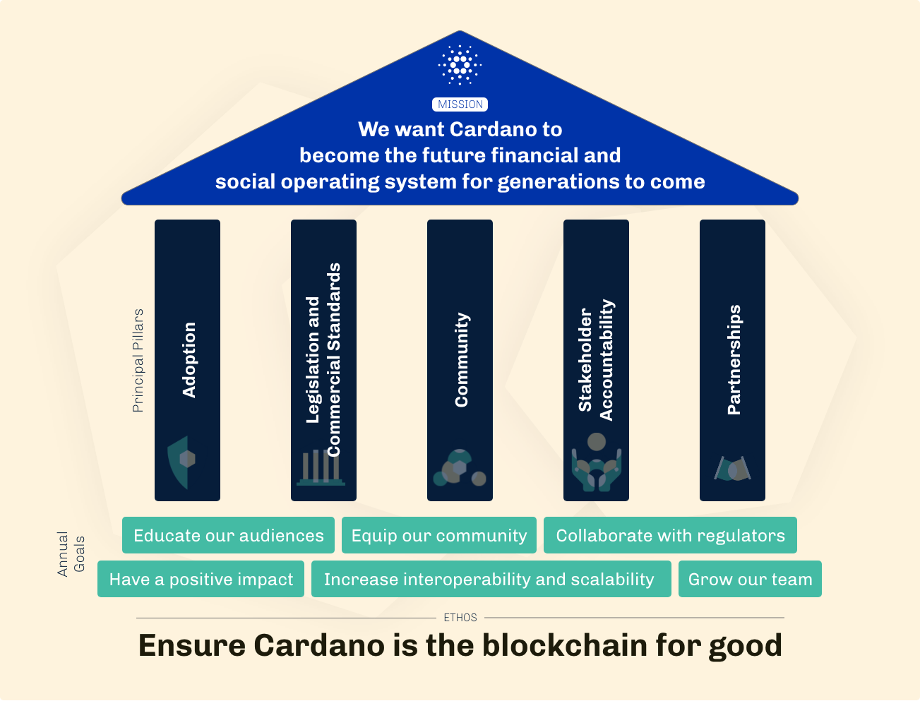 Cardano Mission: Ensure Cardano is the blockchain for good