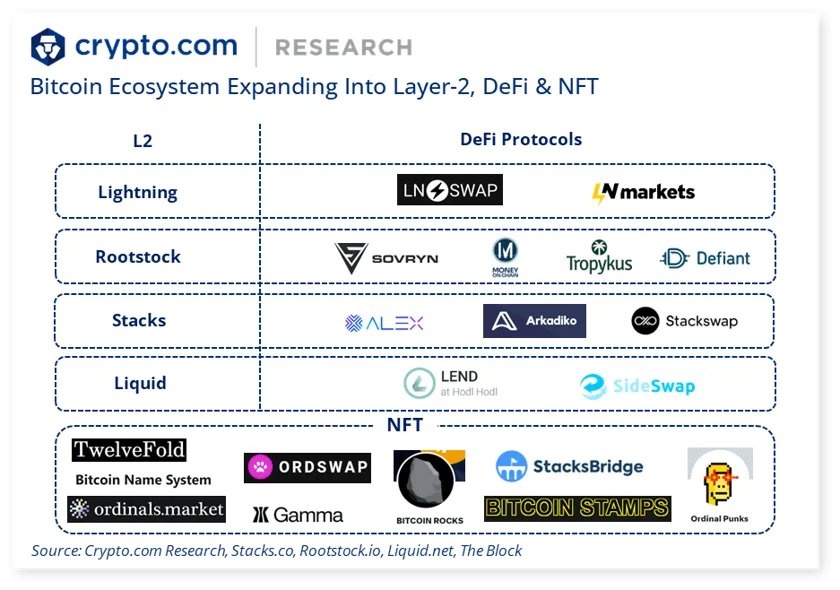 Bitcoin Layer 2s