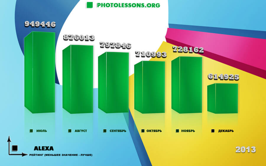Продвижение сайта photolessons.org - статистика за 3 года