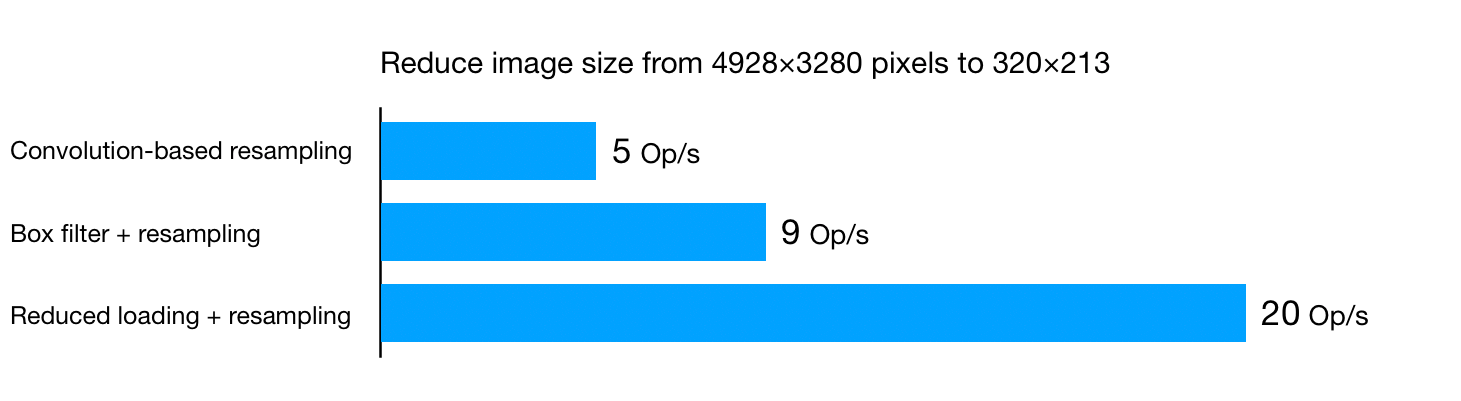 Comparison graph of the three resizing techniques