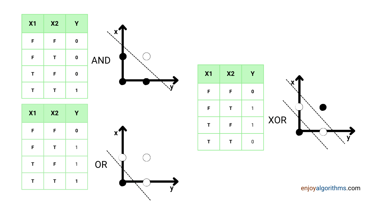 Truth table for AND, OR, and XOR Logic Gates