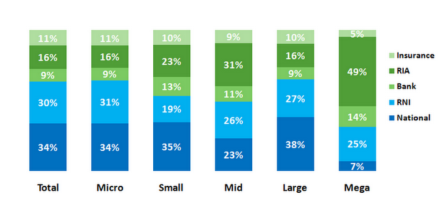 Cogent Research chart from Retirement Planscape report shows what type of financial advisor plan sponsors use to oversee assets