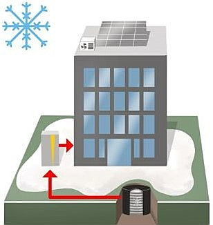  Göttingen
- In den kalten Jahreszeiten versorgt der Eisspeicher das Gebäude mit Wärmeenergie