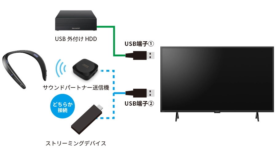 USB端子2系統搭載