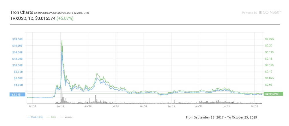 Tron Price Prediction 2020 2025 Has Trx The Future