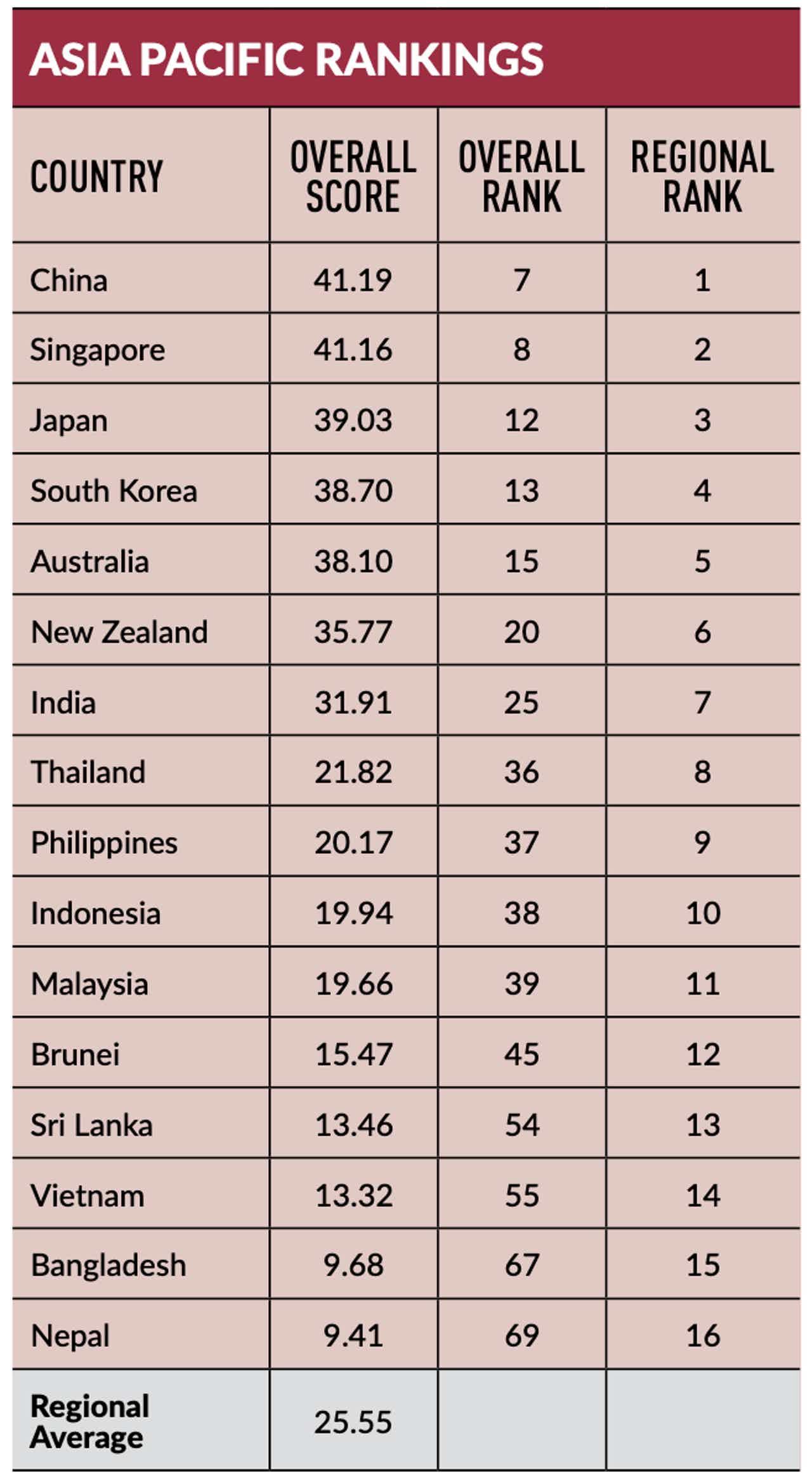 Countries Geospatial Readiness Index 2019 (各国の地理空間対応力 インデックス2019)では25位だったインド。日本は12位（出典：GeoBuiz 2019）