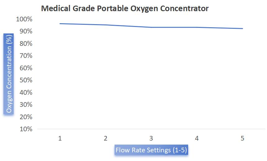 Il concentratore di ossigeno portatile per uso medico fornisce ossigeno con una purezza del 93% a tutte le impostazioni di flusso