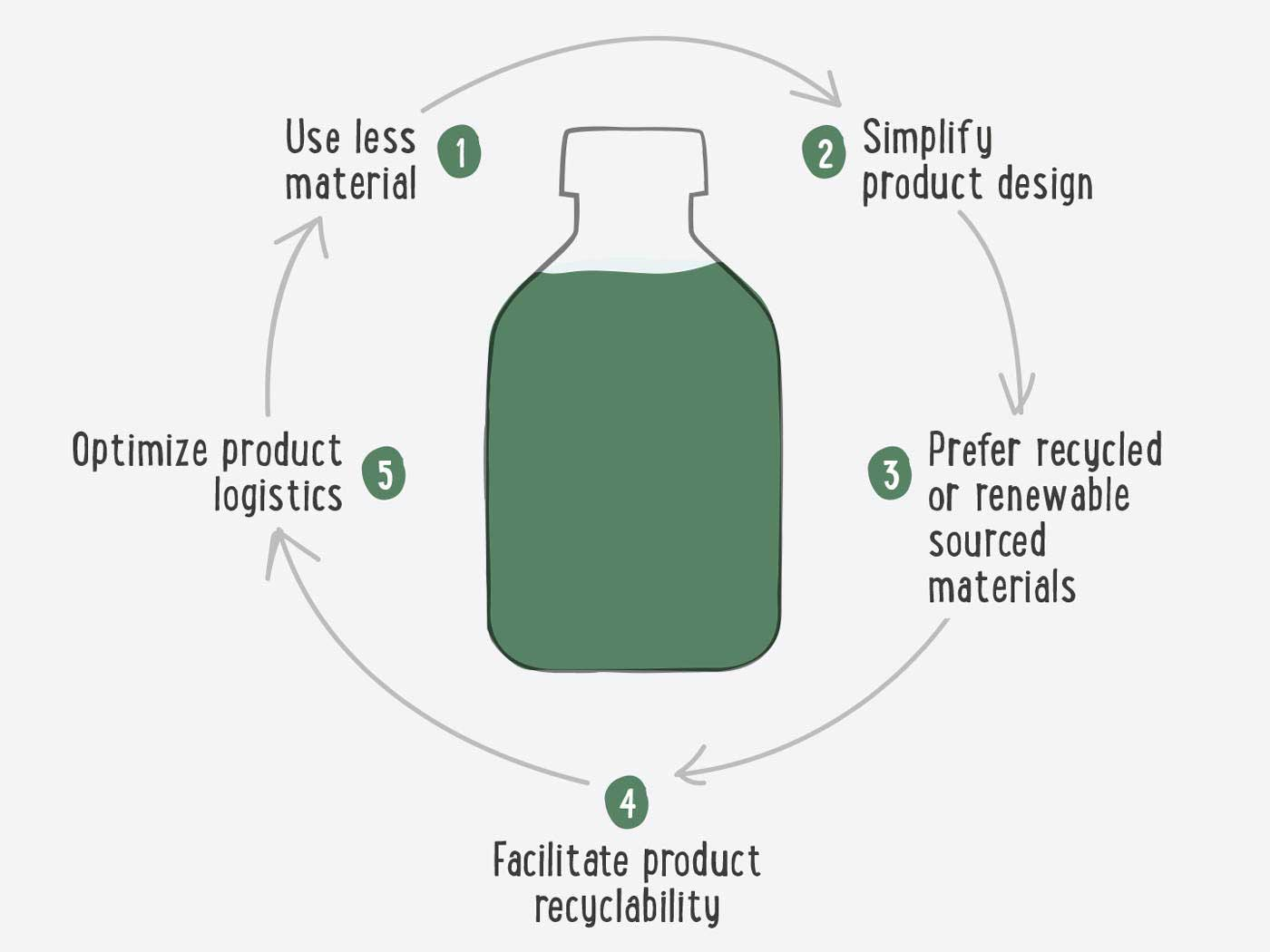 Davines - Packaging eco-design