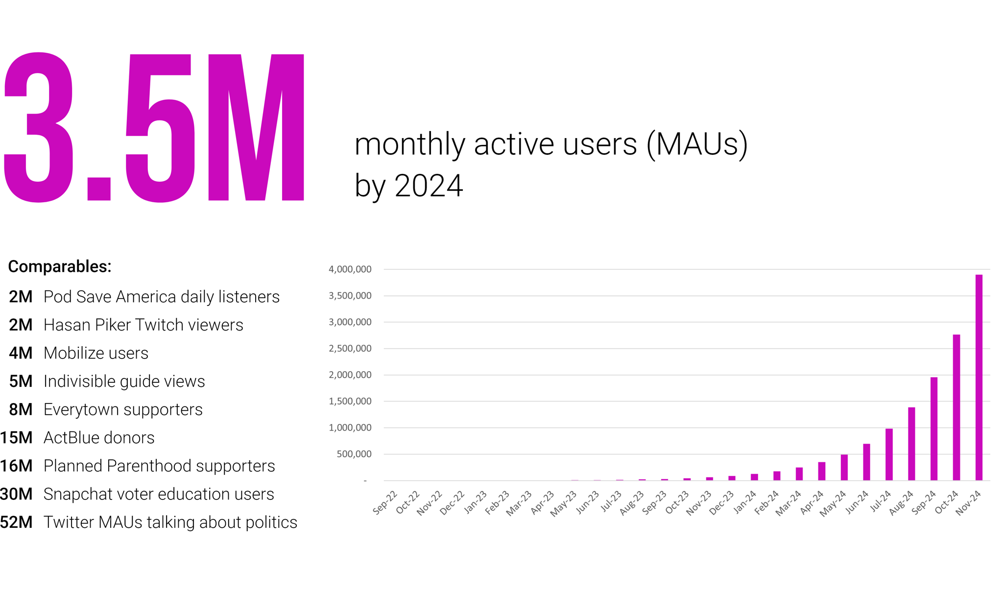 We project over 3 million users by 2024.