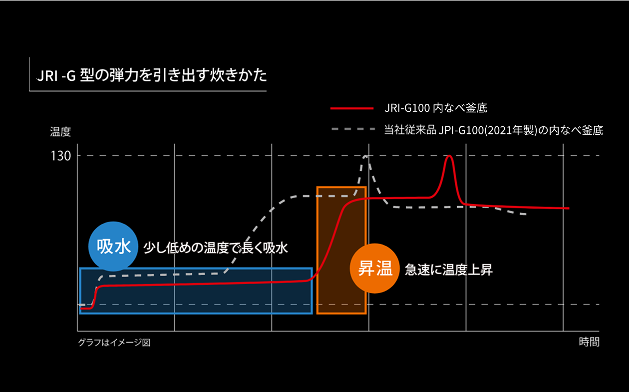 プログラム