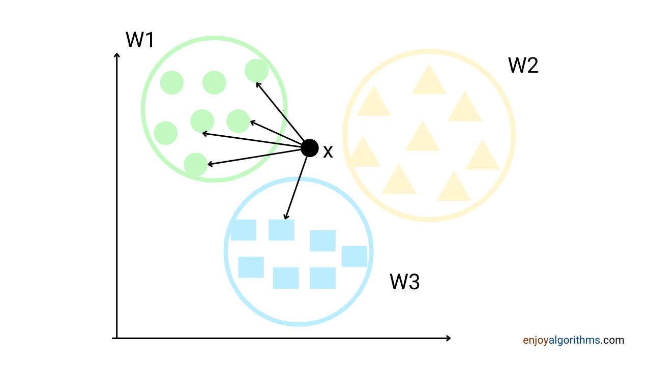 What is a KNN algorithm?