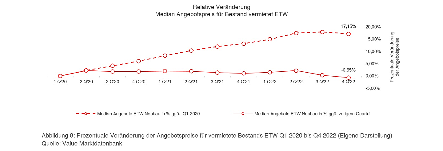  Berlin
- Relative Veränderung Median Angebotspreis für Bestand vermietet ETW