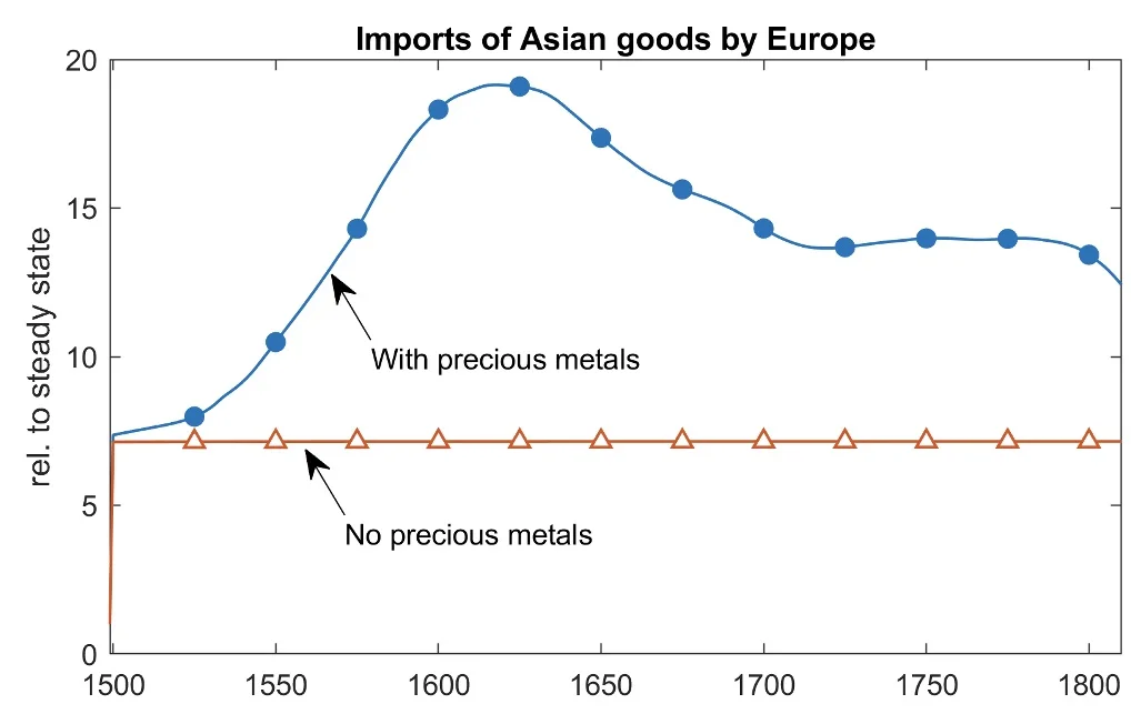 Model simulations of the contribution of new trade routes and precious metals for trade with Asia.