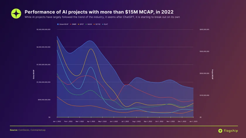 A picture which shows the performance of the top 5 AI projects