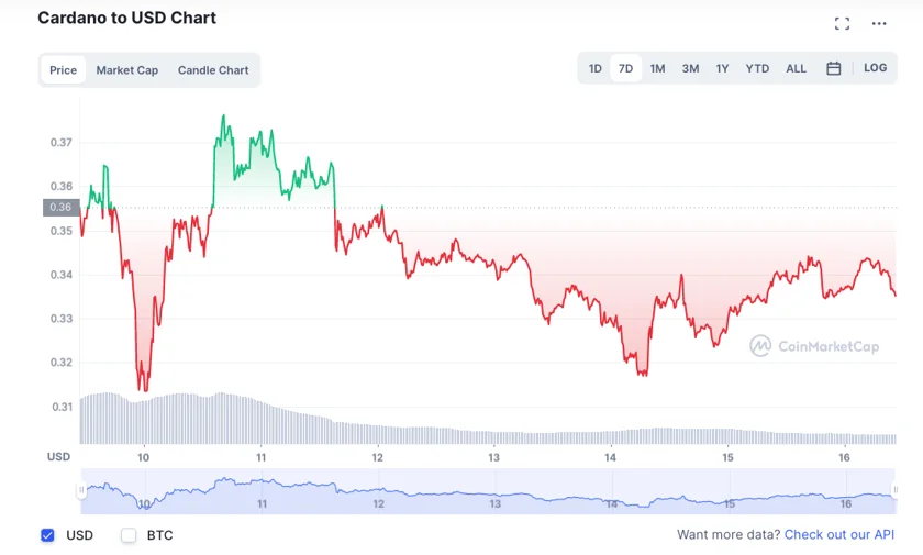 Cardano’s ADA token is down only 7% in the last 7 days, which relative to many other tokens is a modest decline in value.