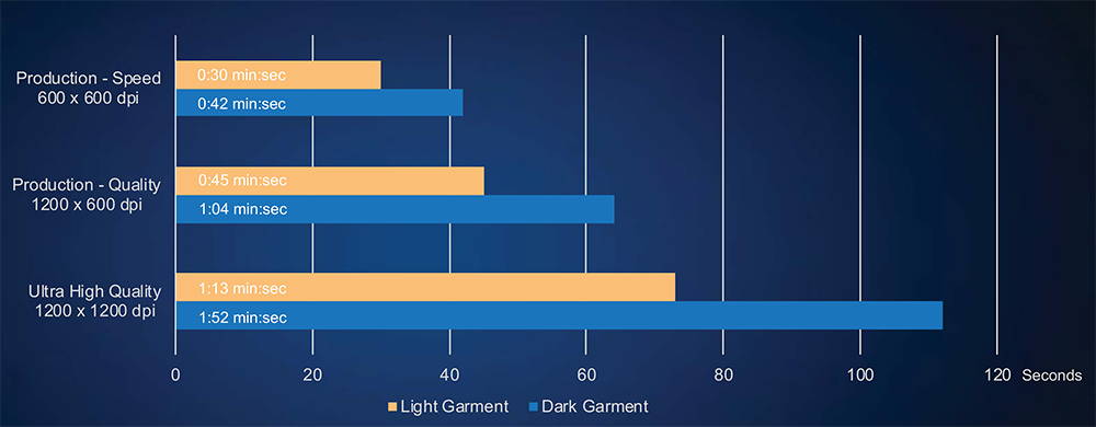 Epson SureColor F3070 Direct to Garment Printer Light and Dark Garment Speed and Quality Comparison Chart