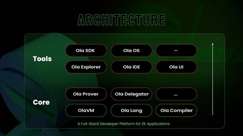Ola Protocol Architecture