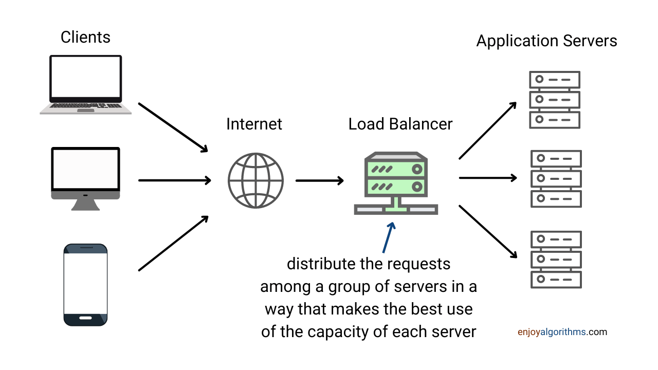 How load balancing works?
