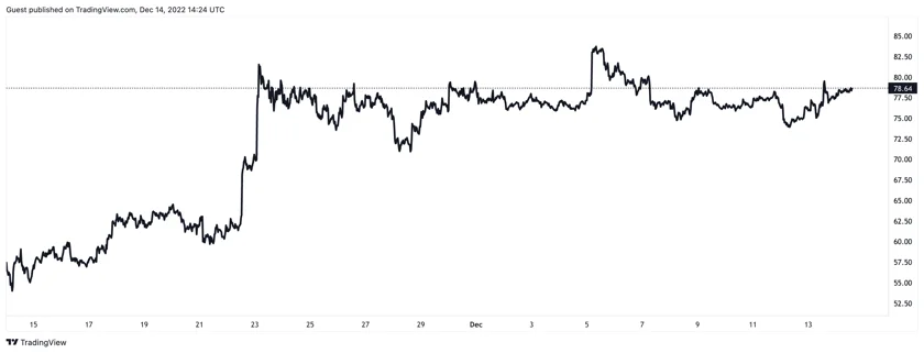 Litecoin 30-day price chart. Source: TradingView