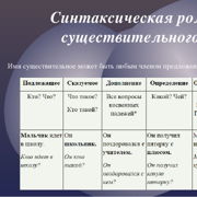 Синтаксическая роль в предложении. Синтаксическая роль существительного. Синтаксическая роль существительного в предложении. Имя существительное синтаксическая роль. Синтаксическая роль имени существительного.