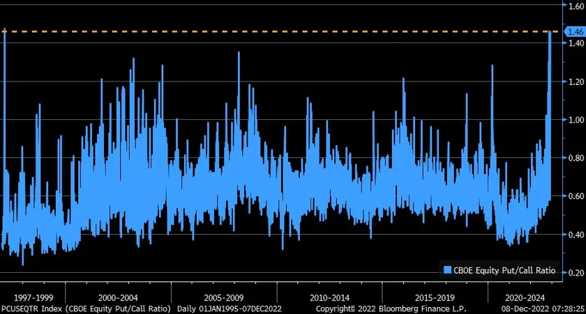 Highest Put-to-Call ratio in 25 years, the powerful market sentiment indicator