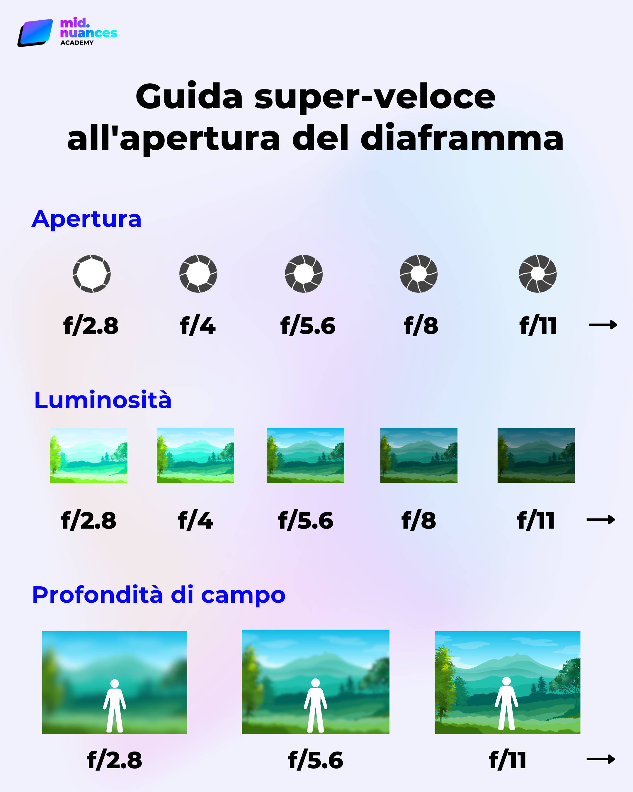 Infografica - Guida Apertura del diaframma