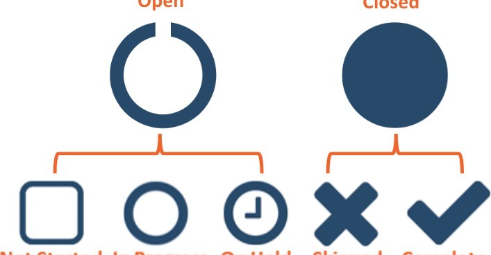Completion Categories: Open and Closed