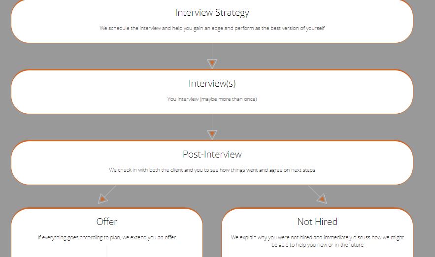 West 4th Strategy product / service