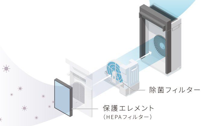 「次亜塩素酸水溶液」が浸透した除菌フィルターで浮遊する菌・ニオイを抑制。キレイな空気は気体状の「次亜塩素酸」と共にお部屋へ