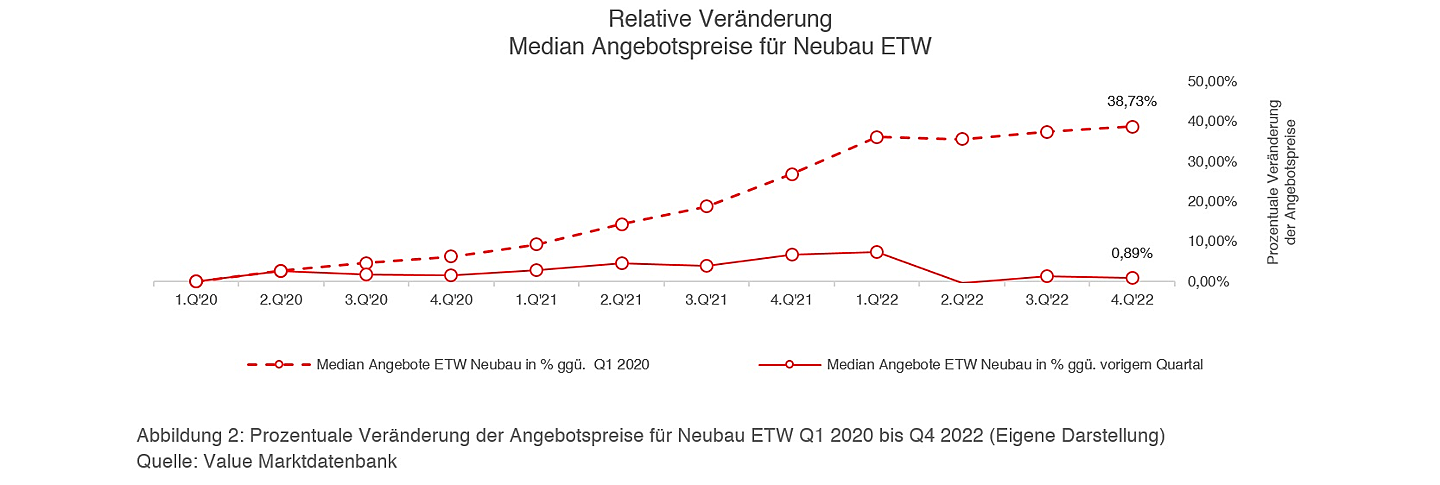  Berlin
- Relative Veränderung Median Angebotspreise für Neubau ETW