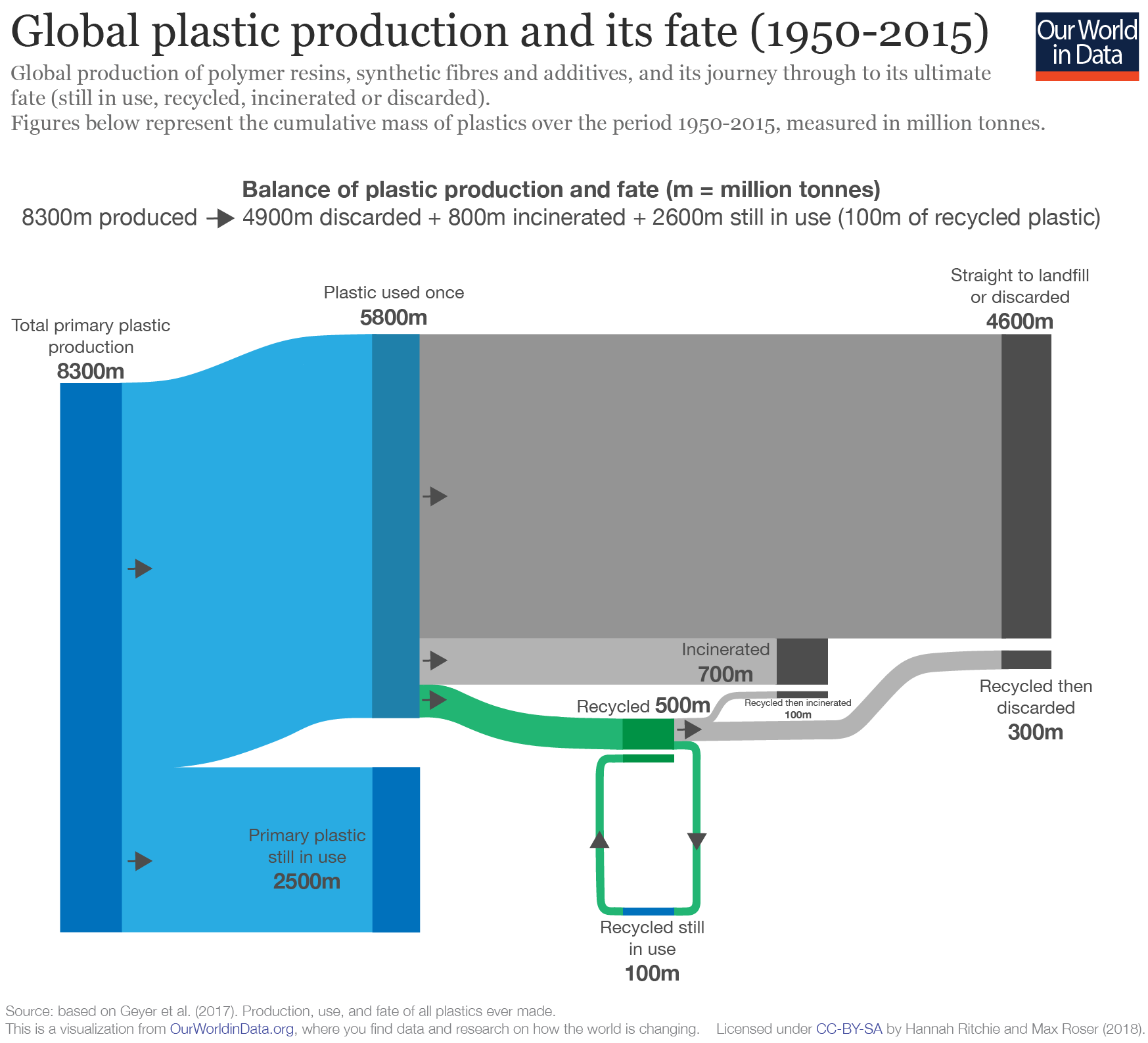 plastic recycling worldwide