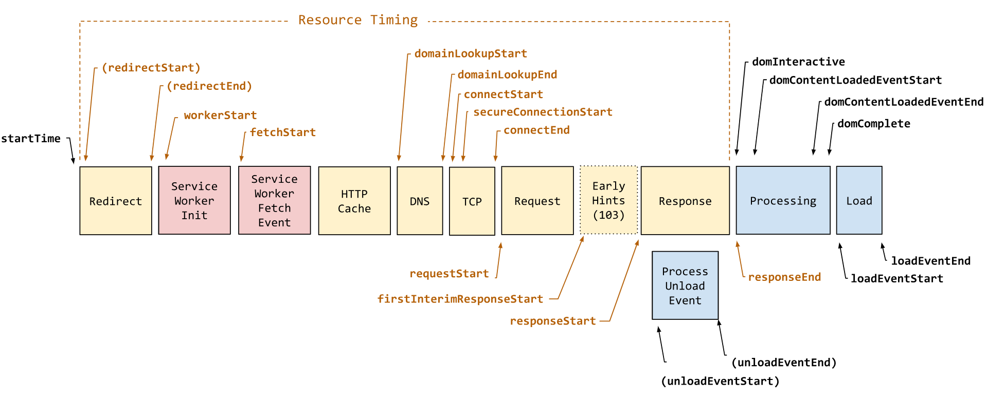 TTFB is the time between startTime and responseEnd (source: web.dev)