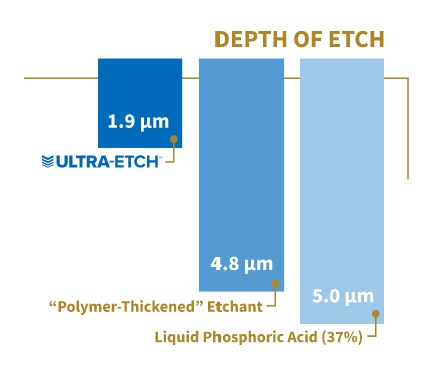 Graph comparing Ultra-etch depth of etch to competitors' products