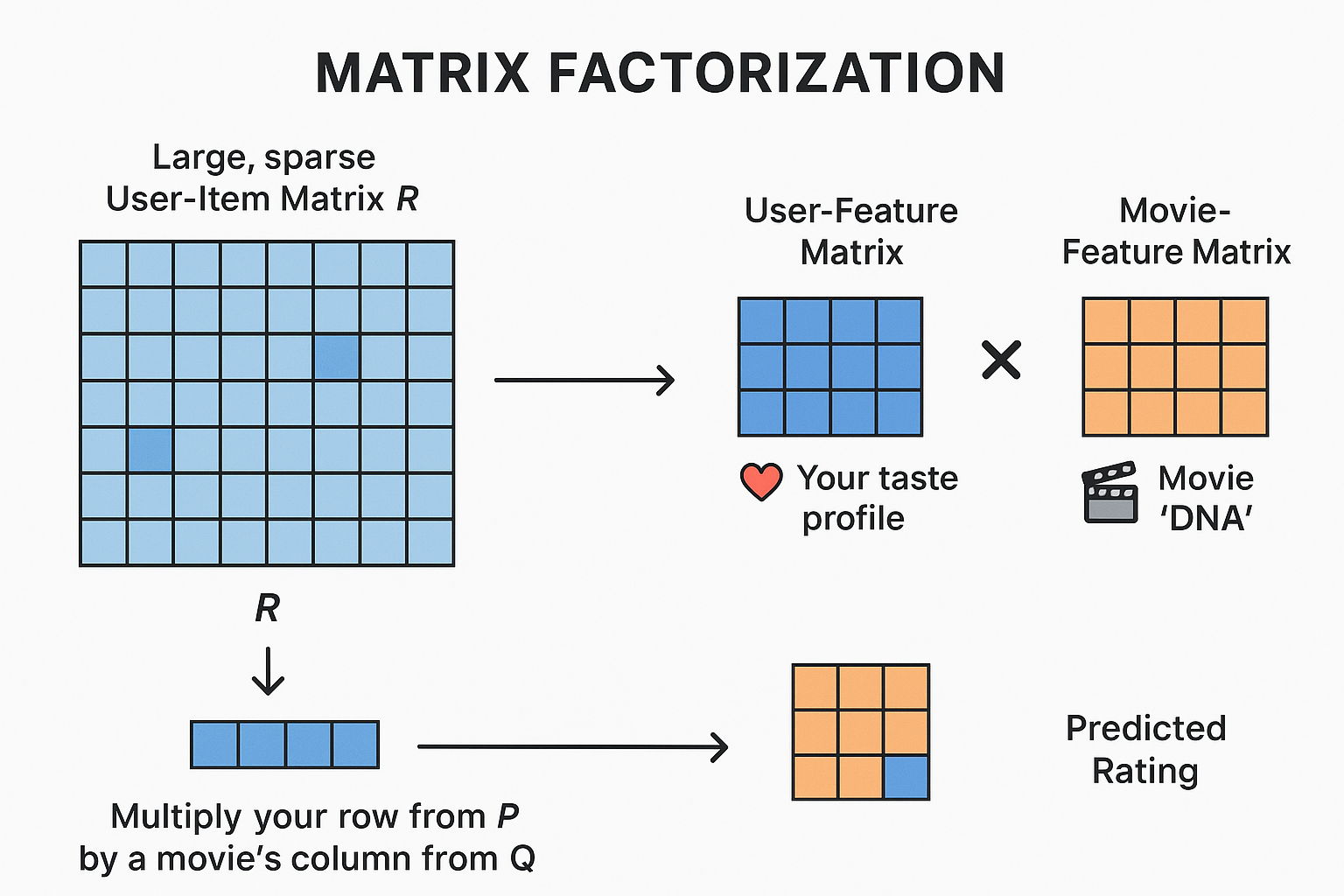 Matrix Factorization: The Algorithmic Engine of Prediction