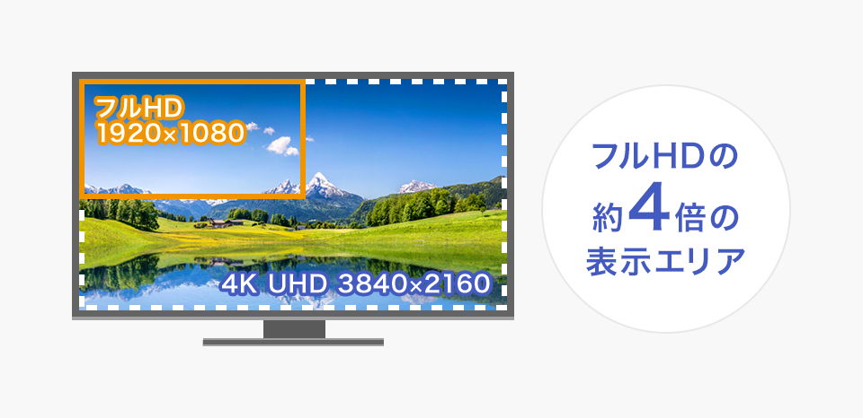 4K対応でフルHDの4倍の表示エリアで鮮やかな表現力