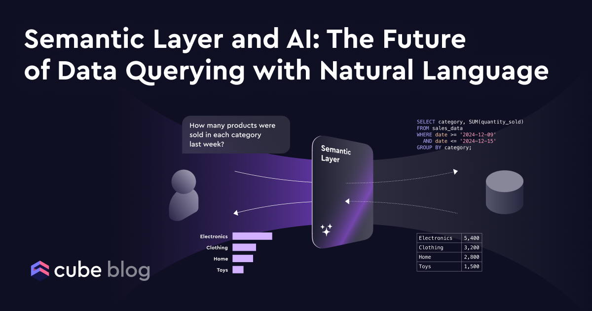 Semantic Layer and AI: The Future of Data Querying with Natural ...