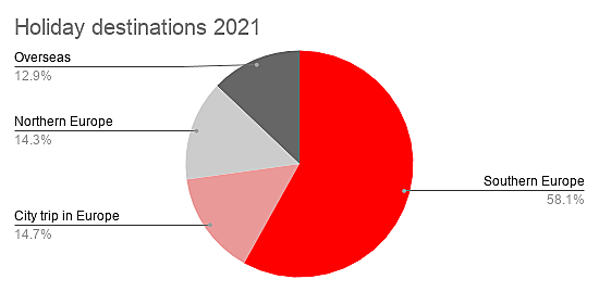  Luxembourg
- Holiday destinations 2021- where will Luxembourgers spend their holidays in 2021