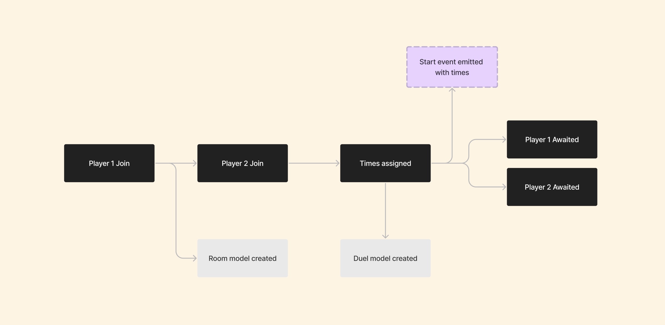 A flow through the clients syncing