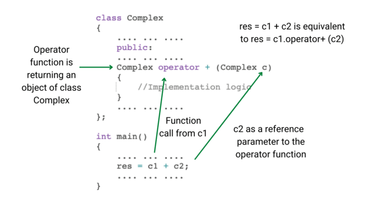 Operator overloading example in c++ by adding two complex numbers