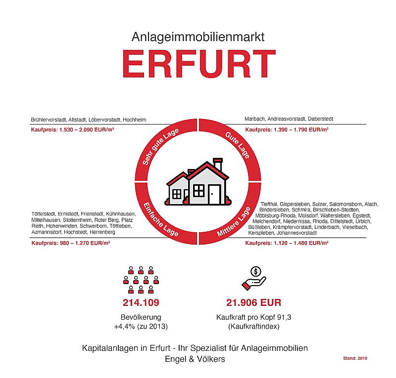  Erfurt
- In dieser Infografik wird der Anlageimmobilienmarkt in Erfurt mit all Ihren Daten und Fakten dargestellt.