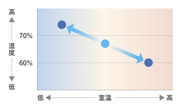 室温湿度表