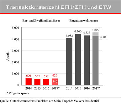 Immobilienmarkt Frankfurt Am Main 17