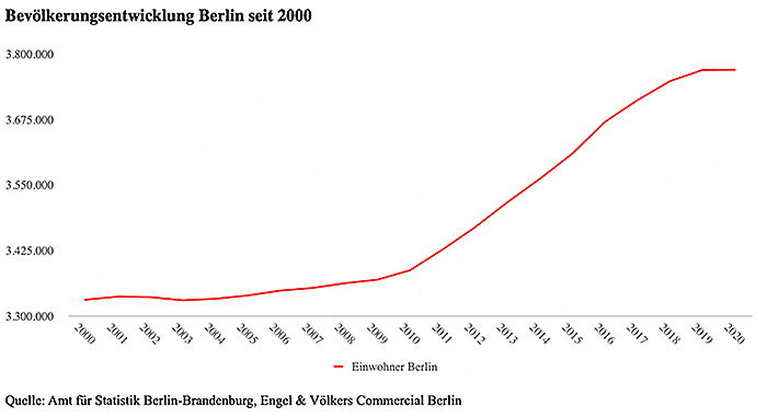  Berlin
- Bevölkerungsentwicklung Berlin seit 2000