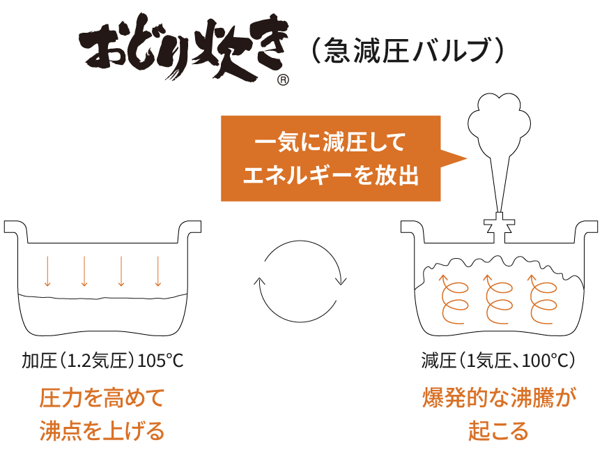 おどり炊き（急減圧バルブ）