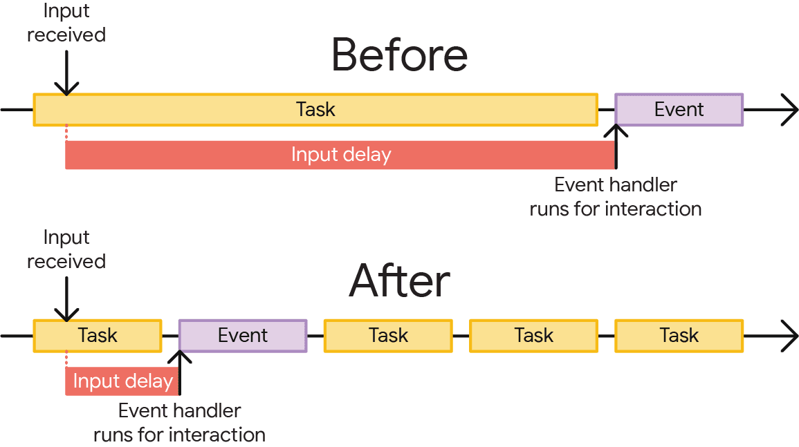 A diagram showing Input Delay